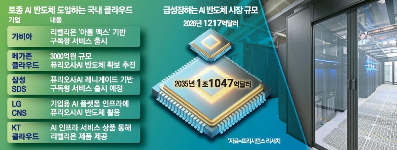 국산 클라우드, 토종 NPU 사용 대폭 늘려