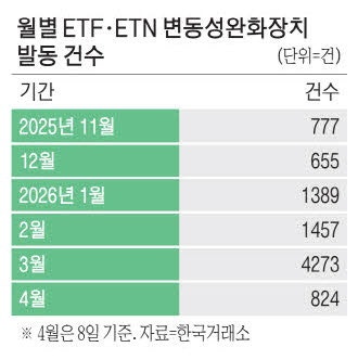 증시 급변동에 ETF '출렁'… VI 발동 급증