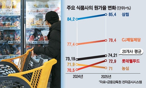 원자재값 뛰자 원가 압박 … 식품업계 '한숨'
