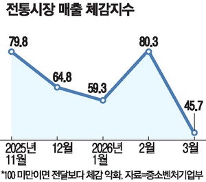 "새 서비스로 돌파구 찾는다" 전통시장도 새벽배송 추진