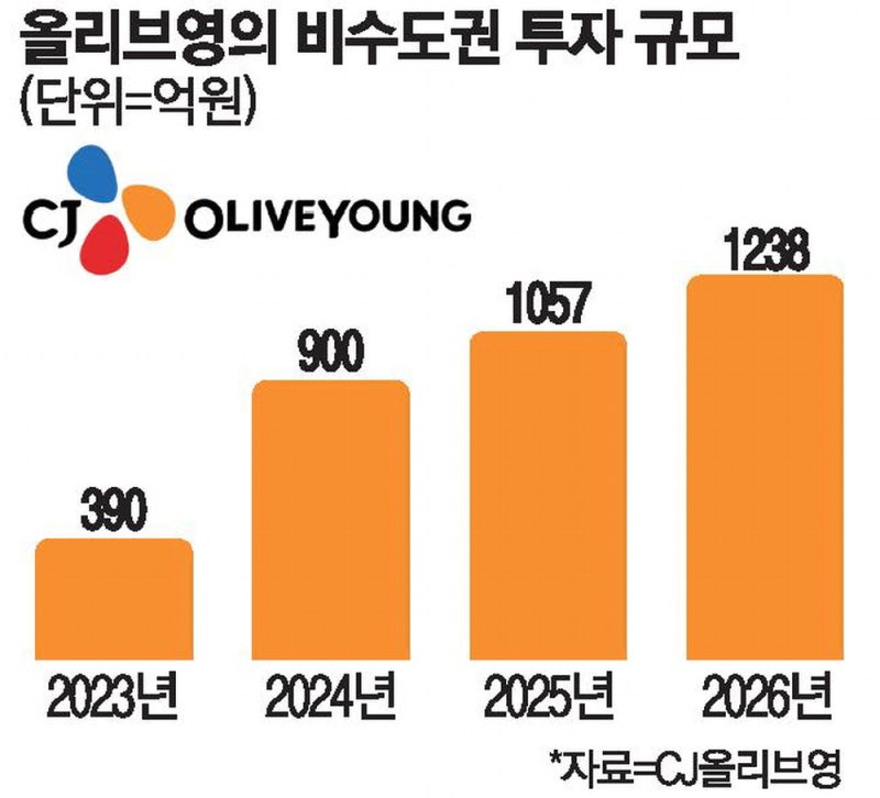 올리브영, 올해 지방에 1238억 투자