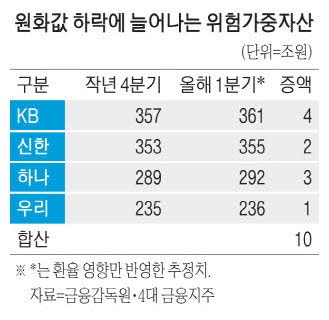 중동발 위기에 원화값 내리자 4대 금융 대출여력 10조 '뚝'