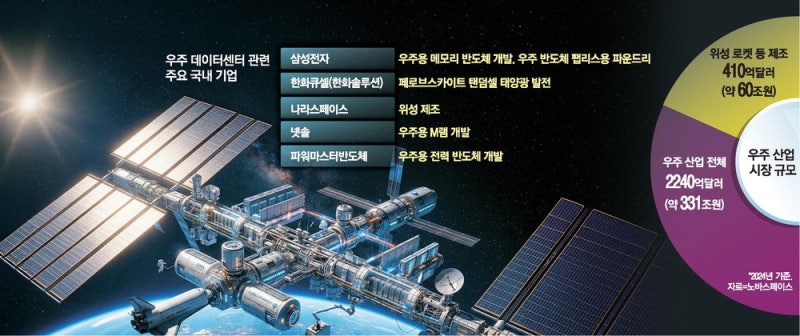 삼성, 우주 반도체 본격 개발 … 우주서 성장동력 찾는 韓기업들