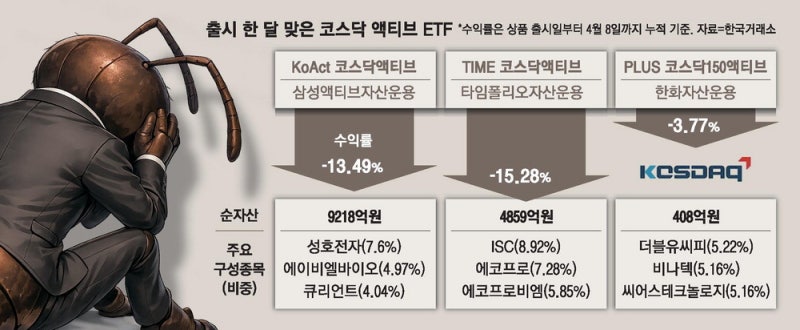 '출시 한달' 코스닥액티브 ETF, 수익률 털썩