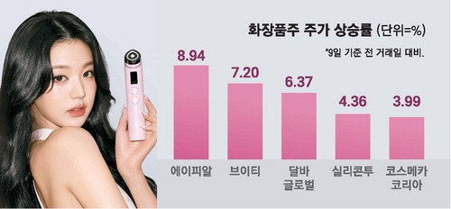 유럽도 홀린 K뷰티 … 주가 연일 '불기둥'