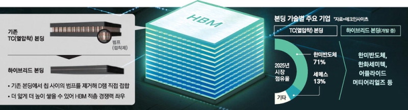 'HBM 패권' 새 접착기술이 좌우…장비전쟁 시작됐다