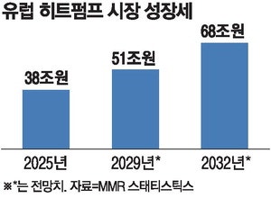 히트펌프 본고장 유럽서 통했네 … LG, 맞춤 기술로 연쇄 공급계약