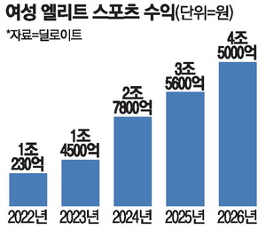 '폭풍 성장' 女스포츠 올해 4조원 수익 전망