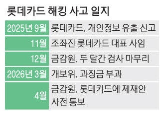 '개인정보유출' 롯데카드에 금감원, 영업정지 4.5개월