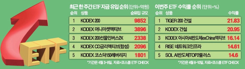 휴전 안도랠리에 … 코스피추종 ETF에 1조