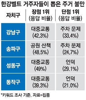 구축 많은 강남은 '주차지옥' 신흥부촌 성동은 '언덕 불편'