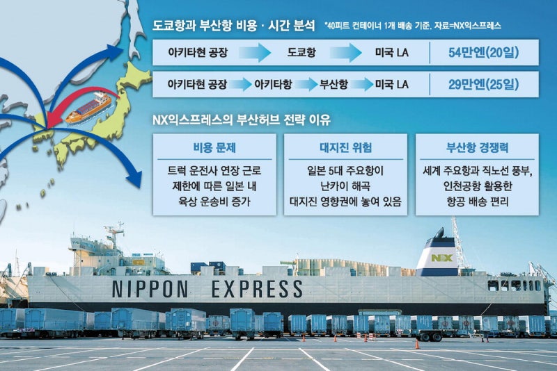 "도쿄보다 수송비 저렴"…日 물류공룡, 부산항을 허브로
