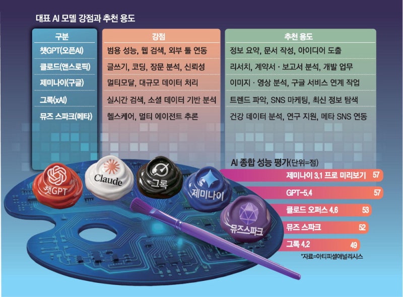 CFO들은 '클로드+챗GPT'… 의사들은 '뮤즈+제미나이' 쓴다