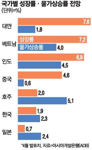 韓성장률 전망 1.7%→1.9% "반도체 수출 호조가 이끌어"