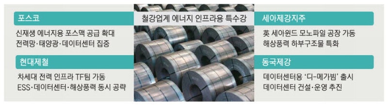 AI붐 탄 에너지 특수강…K철강 생존 돌파구
