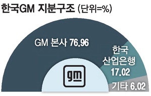 4년연속 흑자 한국GM 4조규모 현금배당 결정