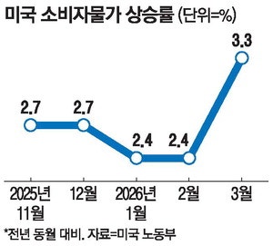 美CPI 4년만에 최대폭 상승…멀어지는 금리인하