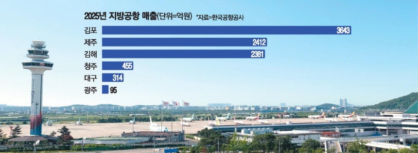 청주공항, 대구 제치고 매출 4위로 도약!