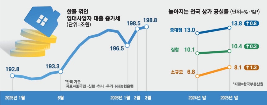 임대업 대출 감소, 공실률이 원인?