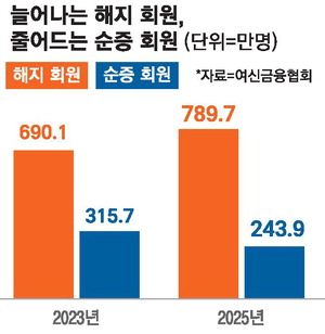 신용카드사, 신규회원 정체와 해지 급증의 이중고