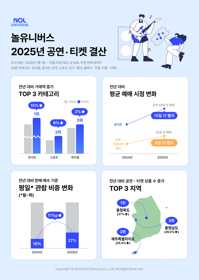  놀유니버스 2025년 공연ㆍ티켓 결산 / 사진= 놀유니버스