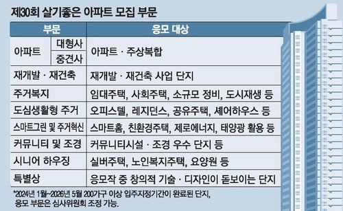 '살기좋은 아파트' 도전하세요 … 올해 시니어하우징 분야 신설