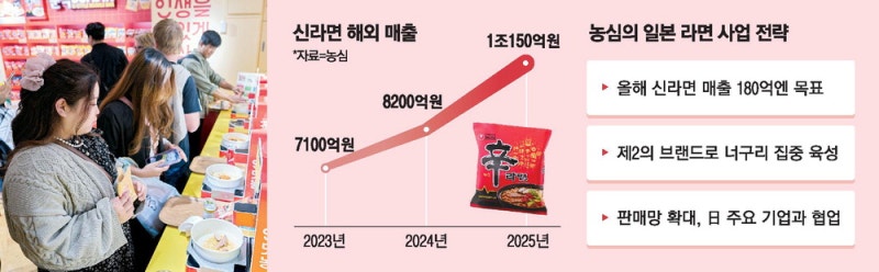 농심, 日서 신라면 이어 너구리 띄운다