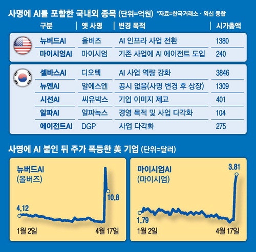 회사 이름에 'AI' 유행 … 社名세탁 주의보