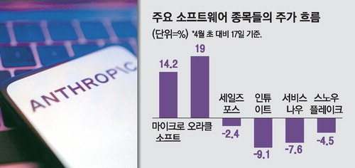 '클로드 쇼크' 이후 옥석 가려지는 소프트웨어株