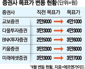 "깜짝실적 기대" 증권주 목표가 상향 잇따라
