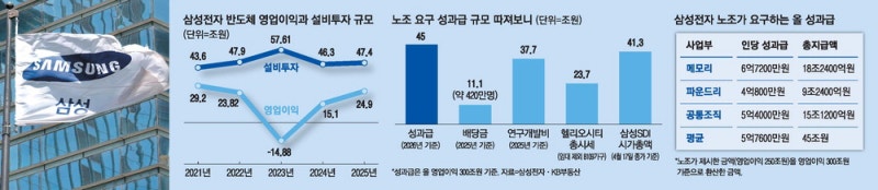 삼전, 투자 덕에 최대 실적인데 … 노조 45조 성과급 요구 논란