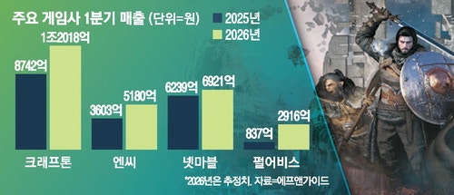 "신작 효과 엄청나네" … K게임사, 1분기 실적 '껑충'