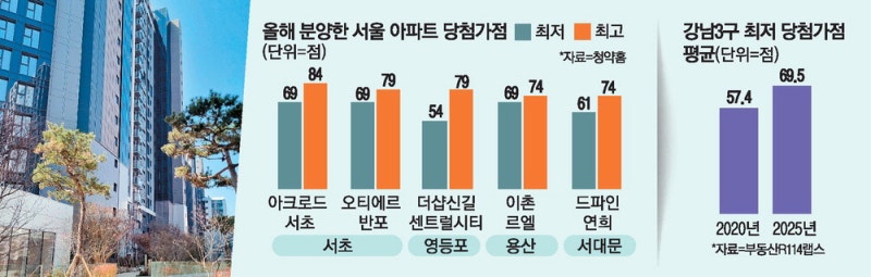 강남 44㎡에 '6인가구 만점통장'이 당첨