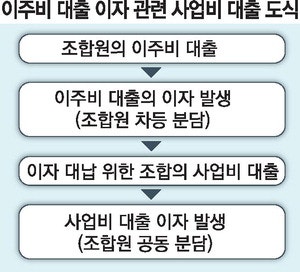 이주비 안 받았는데 이자내라고? 재건축·재개발조합 후불제 논란