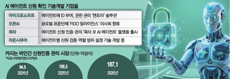 빅테크들 'AI 에이전트 관리' 머리 맞댄다