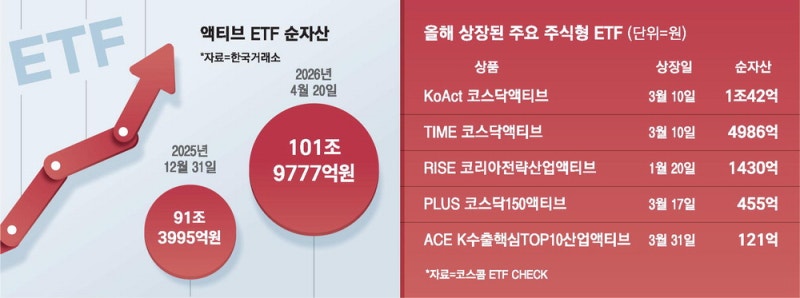 올해 새로 나온 ETF 절반이 '액티브'