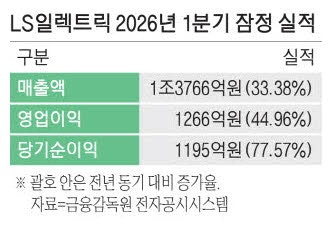 'AI·북미' 전력 훈풍 타고…LS일렉 1분기 최대실적