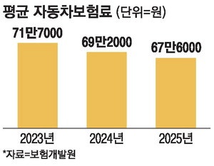 車보험료 아끼려…10명중 9명 마일리지 특약