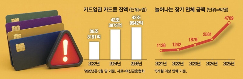 카드론 경고등…장기연체 4708억 사상최대