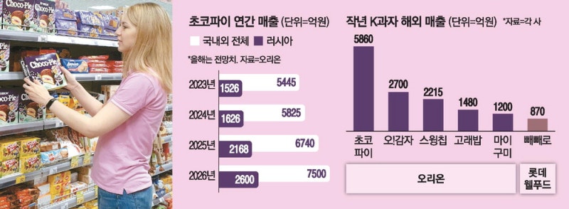 초코파이 러시아서 연매출 2천억 돌파