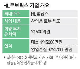 '중복상장 금지' 유탄 맞은 HL로 보틱스