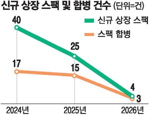 증시활황속 외면받는 스팩 … 직상장 선호에 공급과잉도