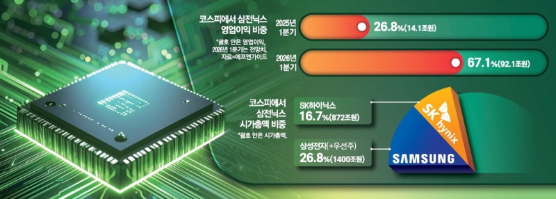 韓기업 영업익 70%는 삼전닉스 … 코스피 '양극화 불장'
