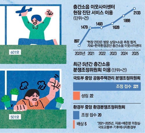 층간소음 민원 10만건 달하는데 … 중재 안돼 소송전 빗발쳐