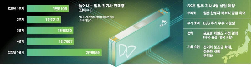 [단독] SK온 도쿄지사 설립…車배터리 영토확장