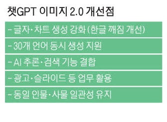 '지브리풍 이미지'로 뜬 챗GPT … 이젠 광고·슬라이드까지 제작