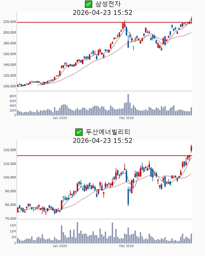 삼성전자, 두산에너빌리티 주가 추이[사진 출처=매경 자이앤트 텔레그램]