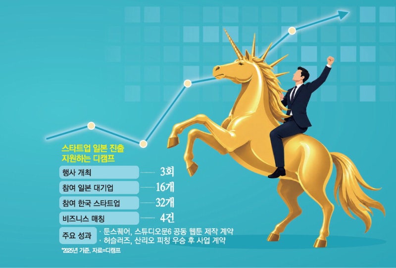 "디캠프 밀착지원 통했다"… 日시장 공략나선 K스타트업
