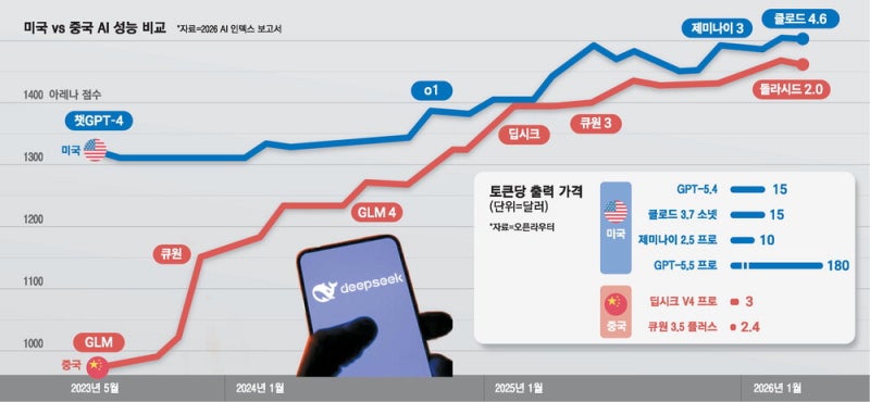 가격 33분의 1인데 성능 엇비슷 … 중국산 AI, 美빅테크 흔든다