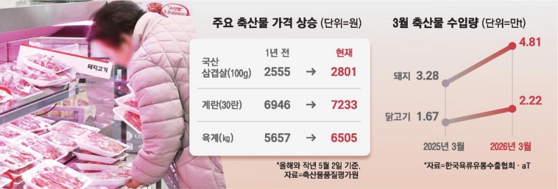 삼겹살·닭 가격 오르자 수입산으로 눈돌려